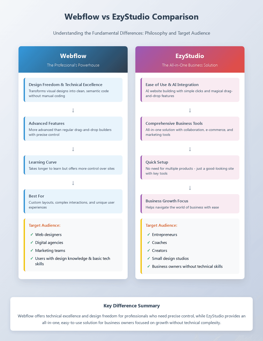 Webflow vs EzyStudio Comparison